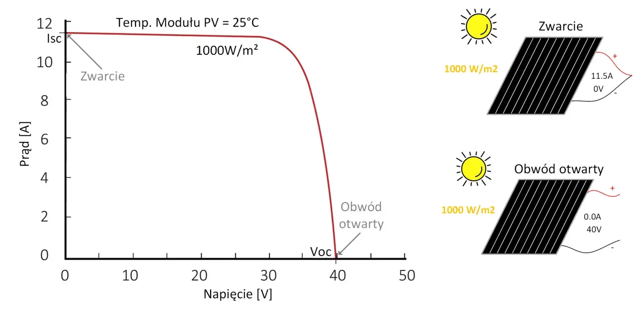 Wykres charakterystyki prądowo-napięciowej modułu PV. Wzór protokołu pomiarów instalacji fotowoltaicznej.