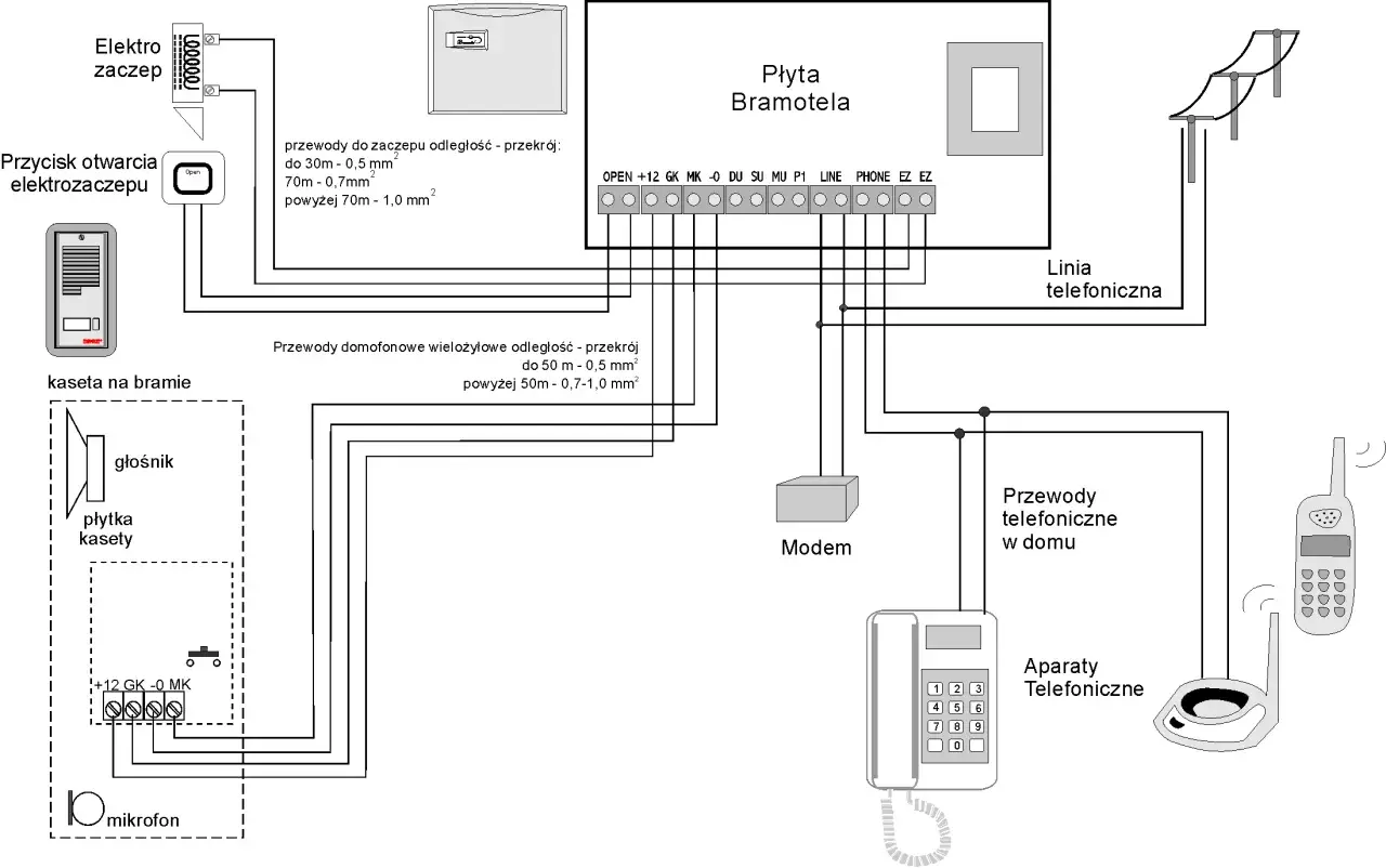 Schemat instalacji domofonu w domu jednorodzinnym: płyta bramotela, elektrozaczep, kaseta na bramie z głośnikiem i mikrofonem, aparaty telefoniczne i modem.
