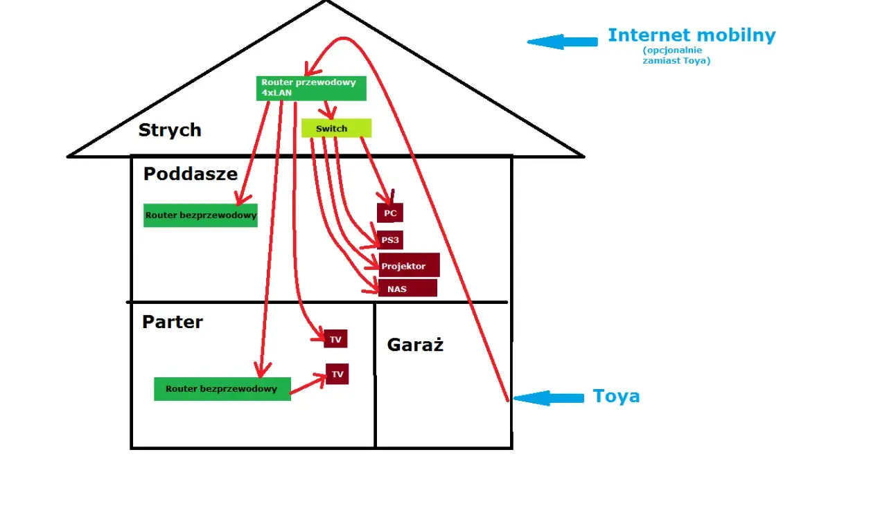 Schemat instalacji internetowej w domu jednorodzinnym: router przewodowy na strychu, switch, routery bezprzewodowe na poddaszu i parterze, podłączone PC, PS3, projektor, NAS, TV.