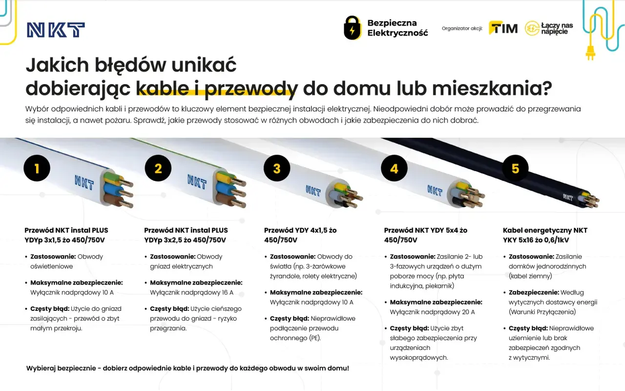 Pięć rodzajów przewodów i kabli NKT, od instalacyjnych po energetyczne, z opisem zastosowań i błędów w strefach prowadzenia przewodów.