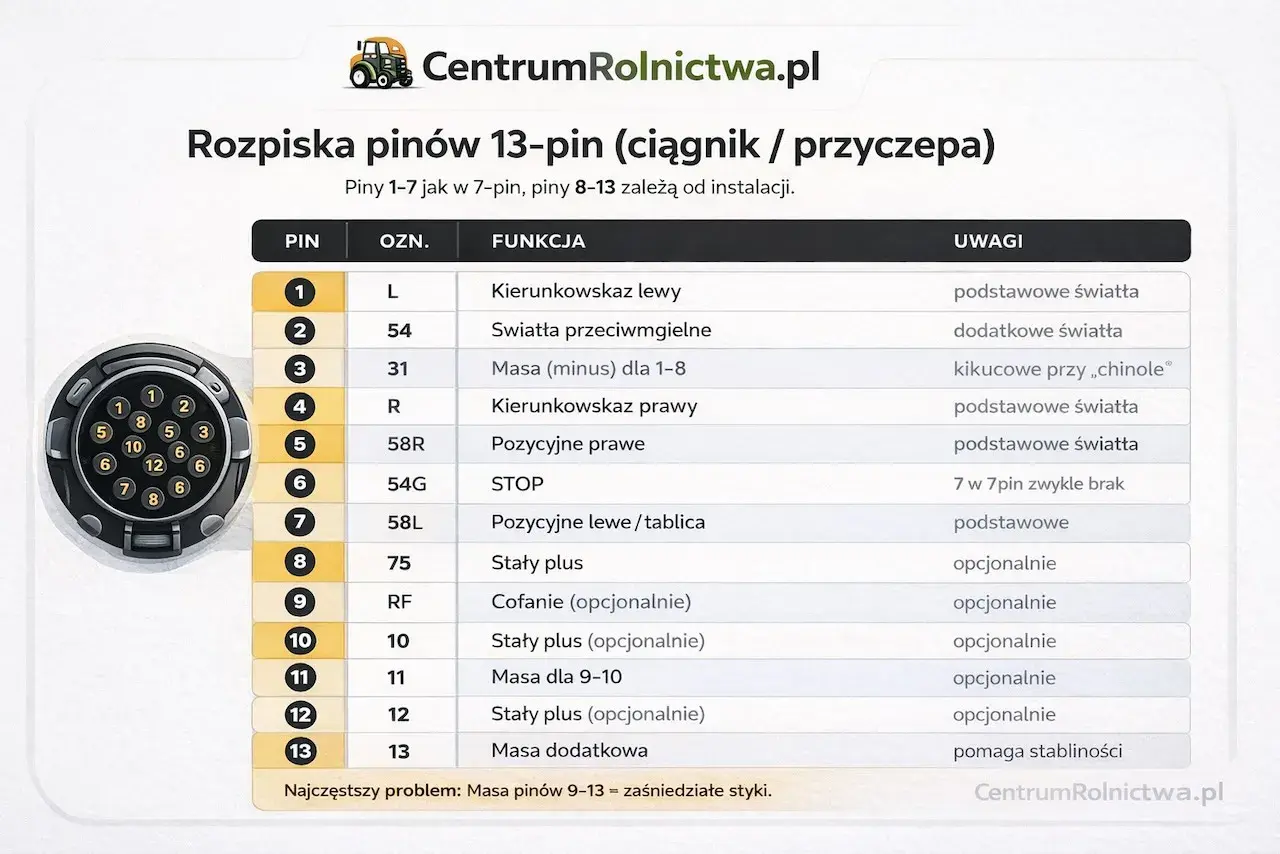 Schemat podłączenia gniazda przyczepy 13-pin. Tabela pokazuje funkcje pinów od 1 do 13, kluczowe dla prawidłowego podłączenia.