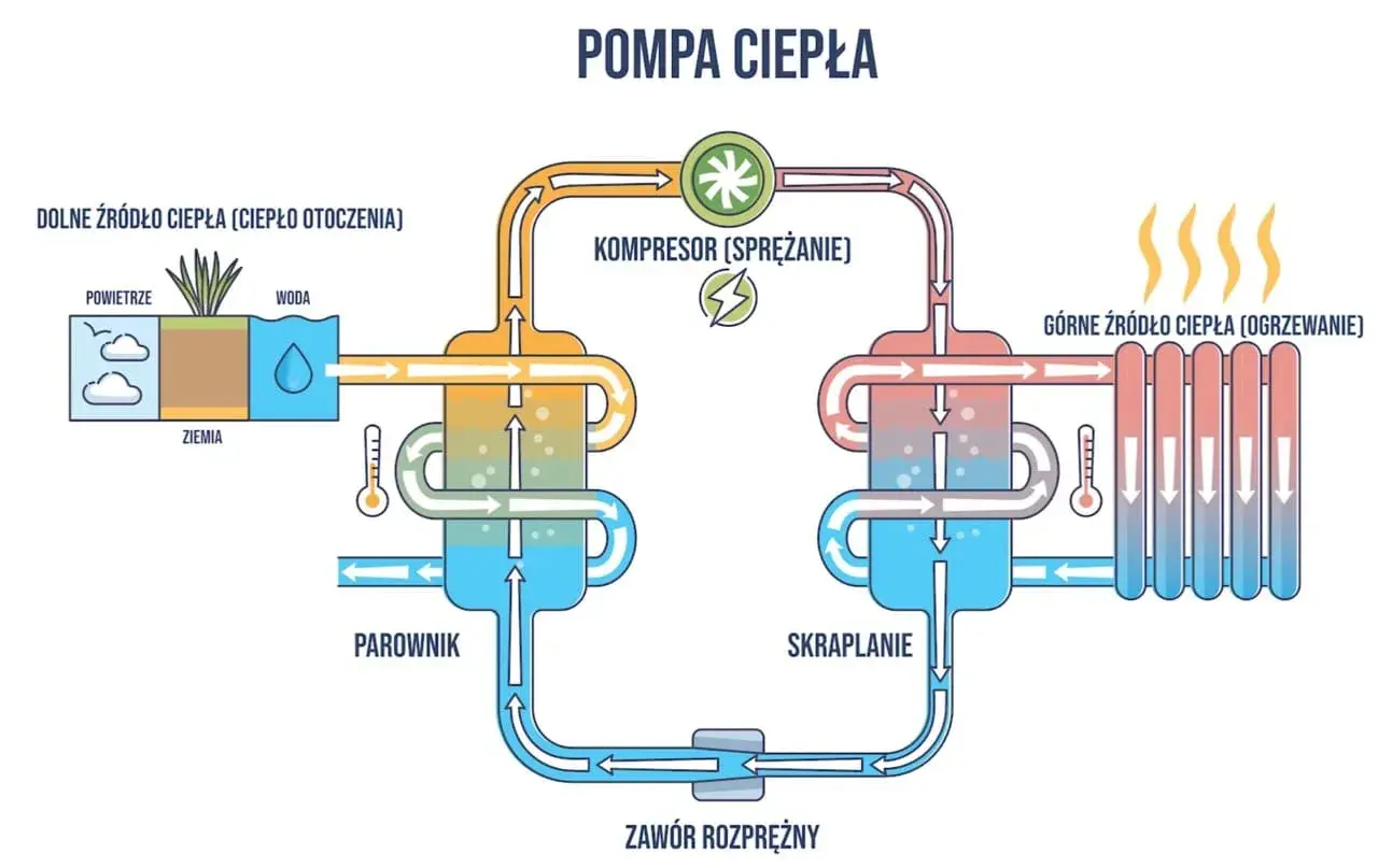 Schemat działania pompy ciepła: pobiera ciepło z otoczenia (powietrze, woda, ziemia), spręża je w kompresorze, a następnie oddaje do ogrzewania.