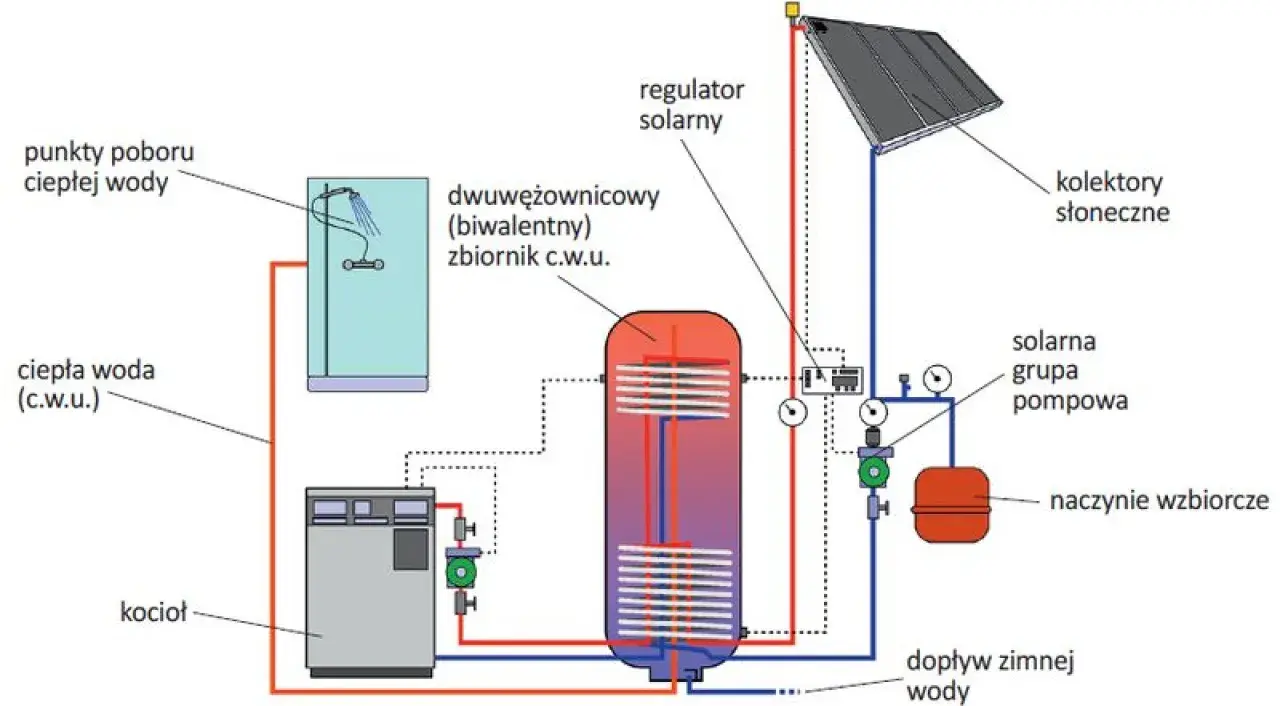 Schemat instalacji z kolektorami słonecznymi, pokazujący różne rodzaje kolektorów i ich połączenia z bojlerem, kotłem i punktami poboru ciepłej wody.