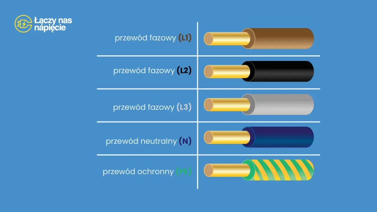 Podłączenie siły kolory: przewody fazowe (brązowy, czarny, szary), neutralny (niebieski) i ochronny (zielono-żółty).