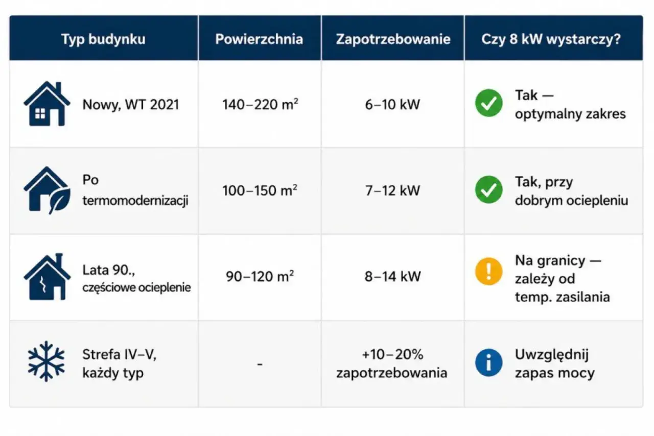 Tabela: pompa ciepła 8kW na ile metrów? Nowy dom (140-220m²) - tak, optymalnie. Po termomodernizacji (100-150m²) - tak, przy dobrym ociepleniu. Lata 90. (90-120m²) - na granicy.