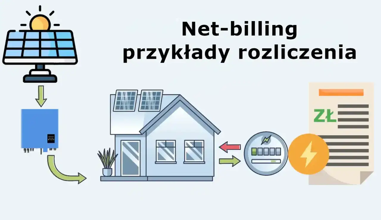 Schemat ilustruje net-billing: panele słoneczne, falownik, dom, licznik energii i rachunek ze złotówkami.