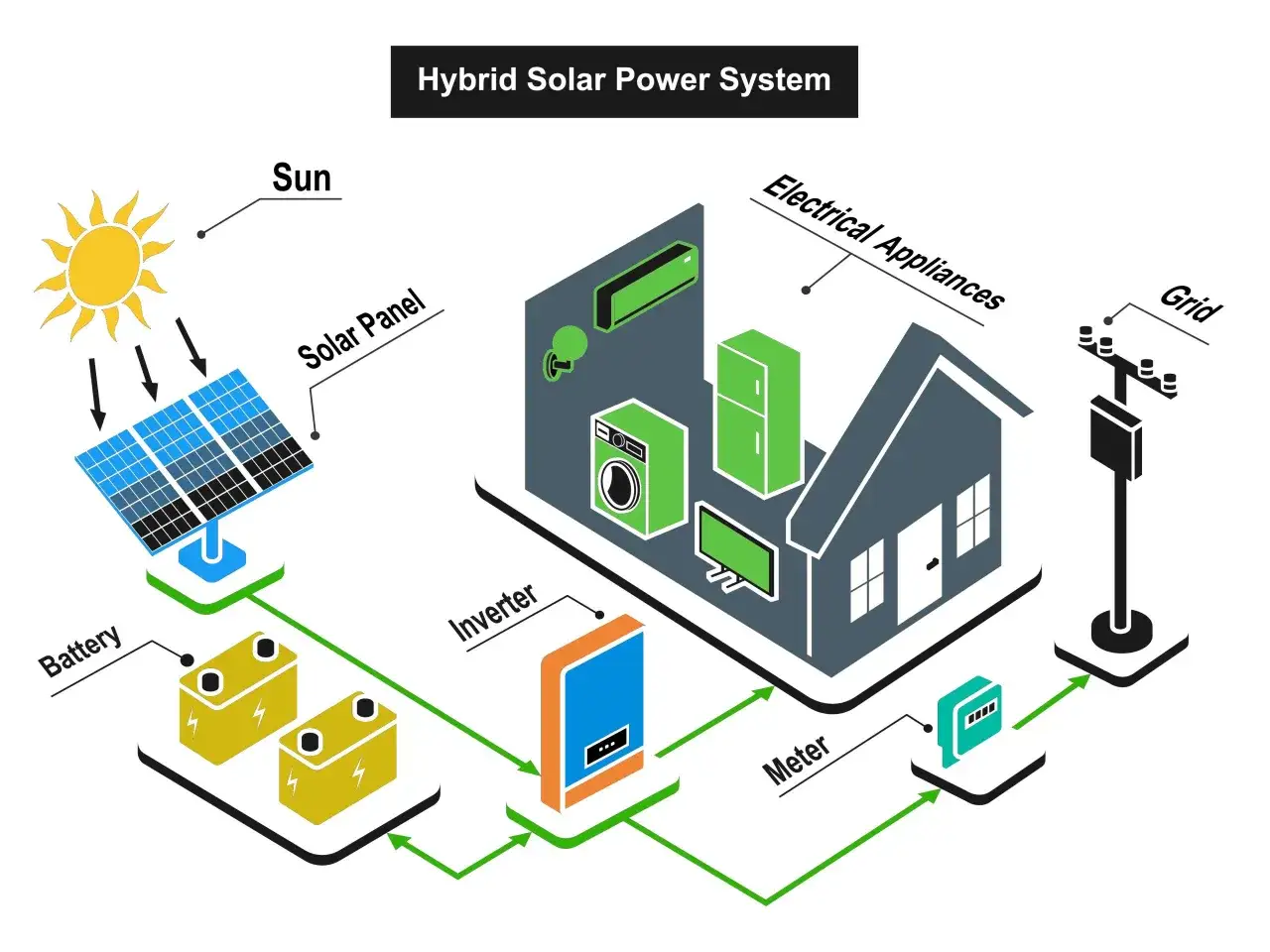 Schemat hybrydowego systemu zasilania słonecznego: słońce, panele PV, akumulator do PV, falownik, dom z urządzeniami, licznik i sieć energetyczna.