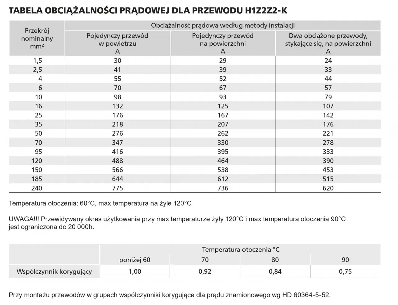 Tabela obciążalności prądowej dla przewodów H1Z2Z2-K. Dla przekroju 4mm2, pojedynczy przewód w powietrzu wytrzyma 55A, a dwa stykuące się 44A.