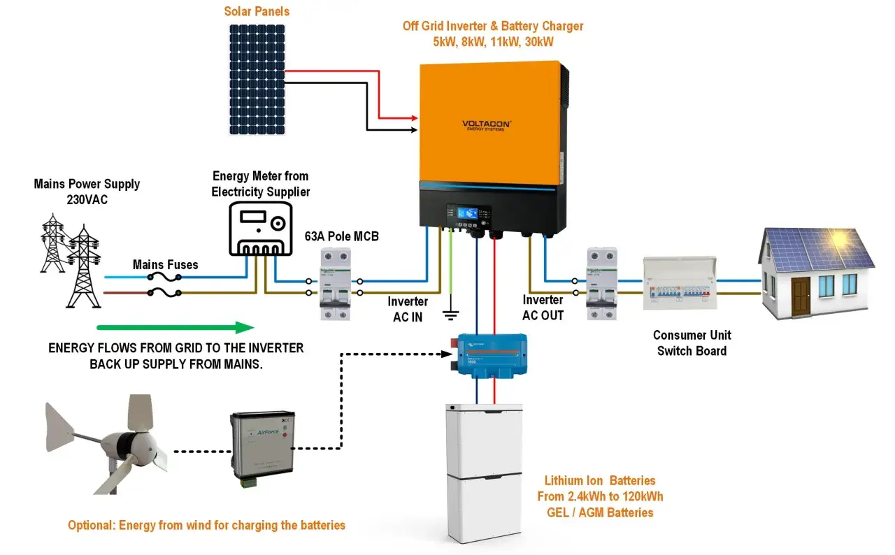 Schemat instalacji fotowoltaicznej z magazynem energii. Panele fotowoltaiczne, falownik, baterie, zasilanie z sieci i opcjonalna turbina wiatrowa.