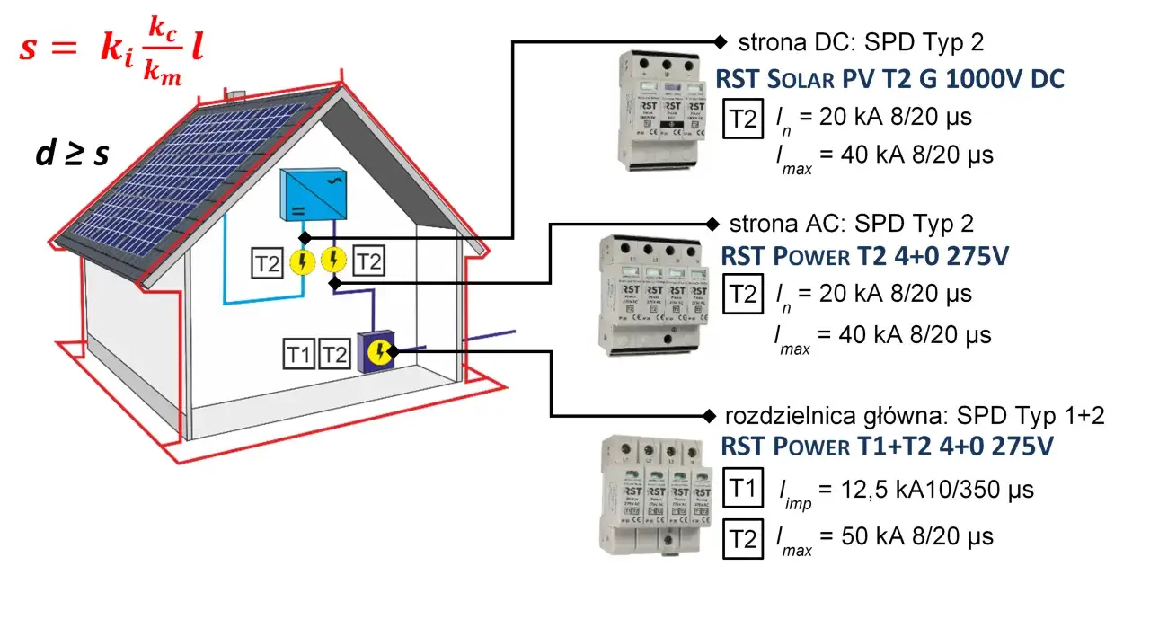 Schemat instalacji fotowoltaicznej z zabezpieczeniem przeciwprzepięciowym. Widoczna przepięciówka 1 fazowa na dachu i w rozdzielni.