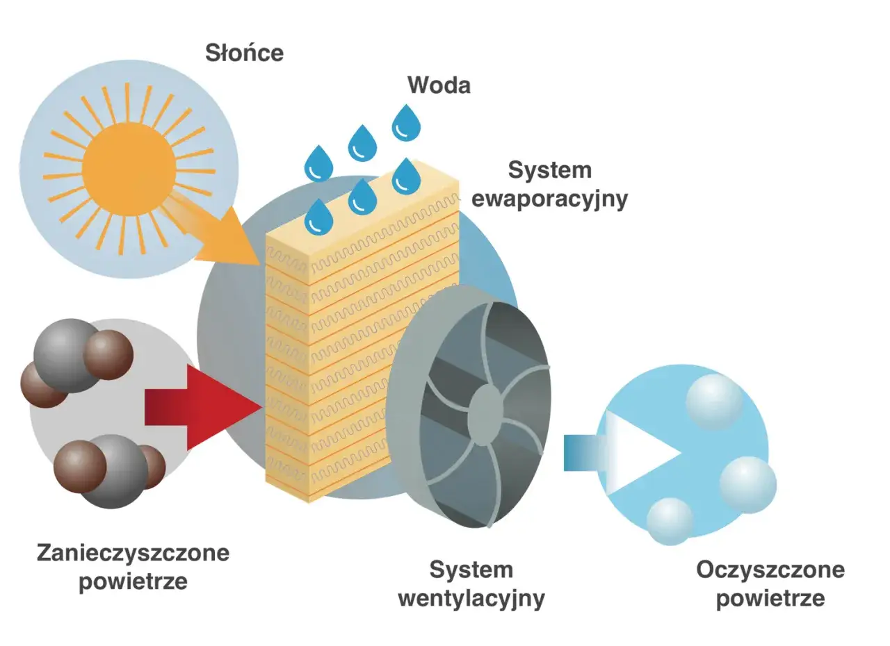 Ilustracja pokazuje, jak system ewaporacyjny i wentylacyjny oczyszcza powietrze. Czy klimatyzacja jest zdrowa? Ten system może być.