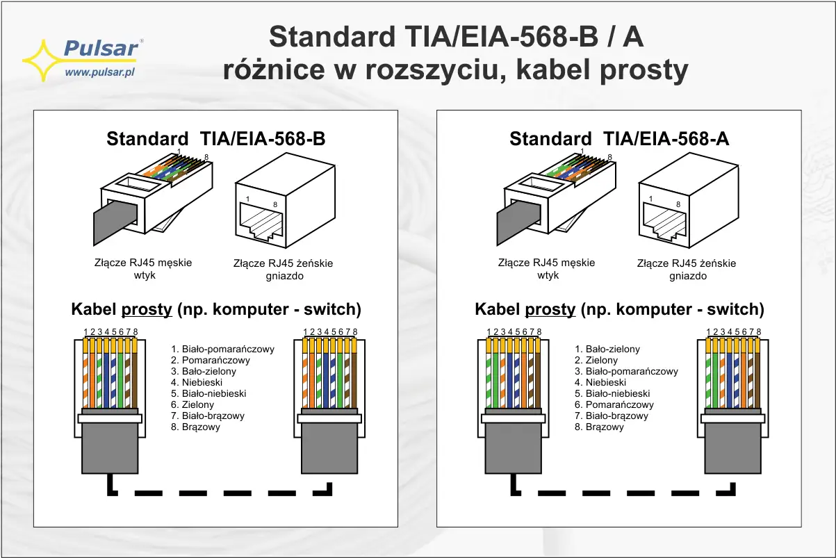 Porównanie standardów TIA/EIA-568-B i -A dla kabli prostych. UTP co to? Schemat pinów i złącz RJ45.