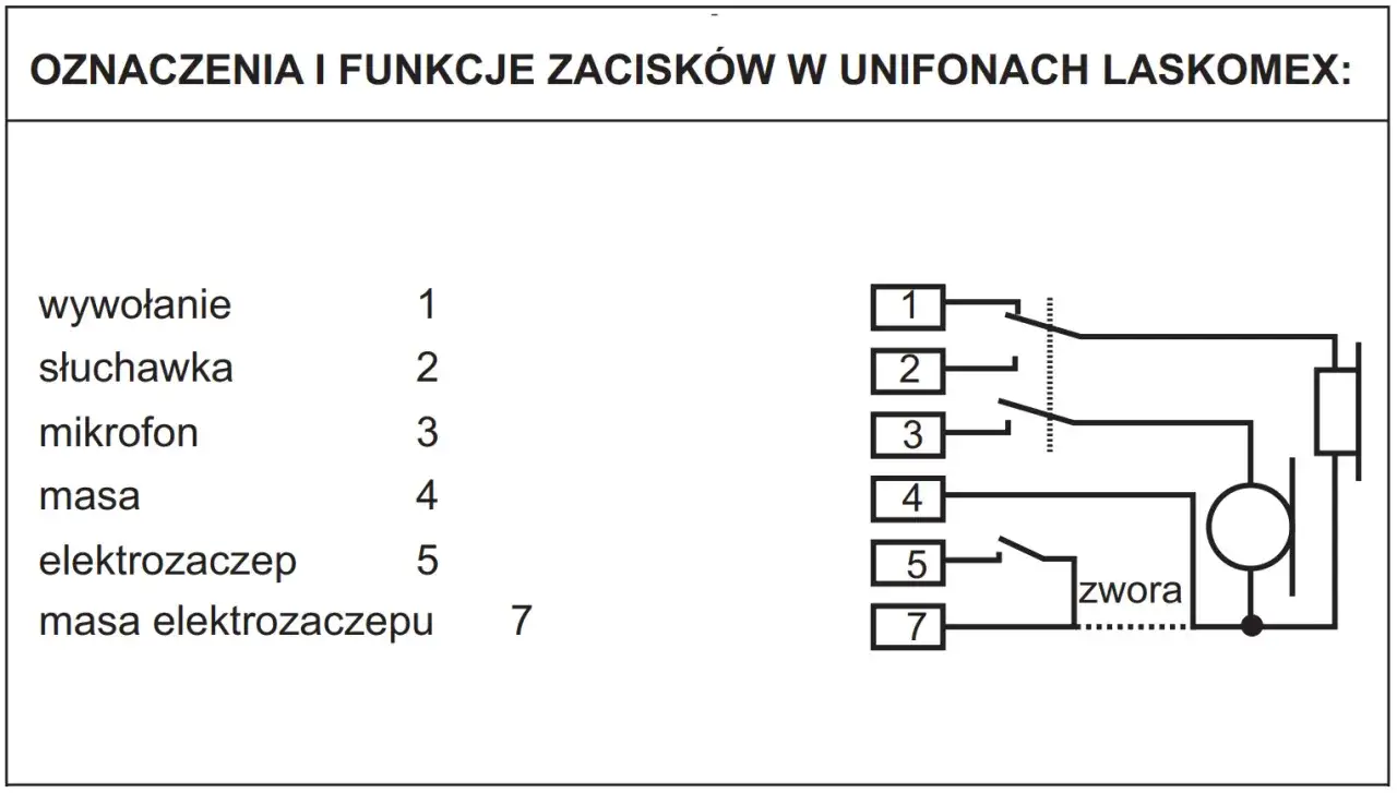 Schemat instalacji domofonu w domu jednorodzinnym. Opisuje funkcje zacisków unifonów LASKOMEX: wywołanie, słuchawka, mikrofon, masa, elektrozaczep.