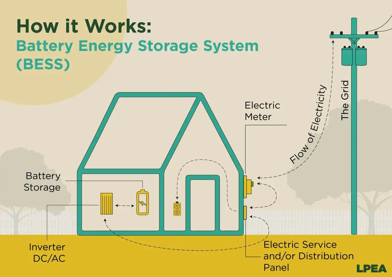 Schemat systemu magazynowania energii BESS. Firma pod montaż magazynów energii oferuje rozwiązanie z baterią, inwerterem i panelem dystrybucyjnym.