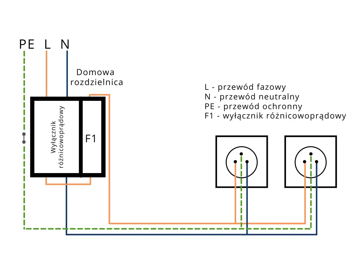 Schemat instalacji elektrycznej. Pokazuje, jaki bezpiecznik (wyłącznik różnicowoprądowy F1) jest potrzebny do gniazdek, podłączonych do przewodu fazowego (L), neutralnego (N) i ochronnego (PE).