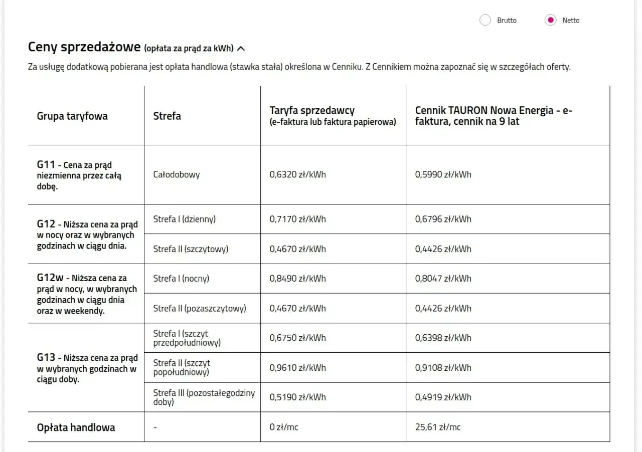 Tabela cen prądu TAURON: ile za kWh w różnych taryfach i strefach. Najniższa cena 0,4426 zł/kWh w taryfie G12w.