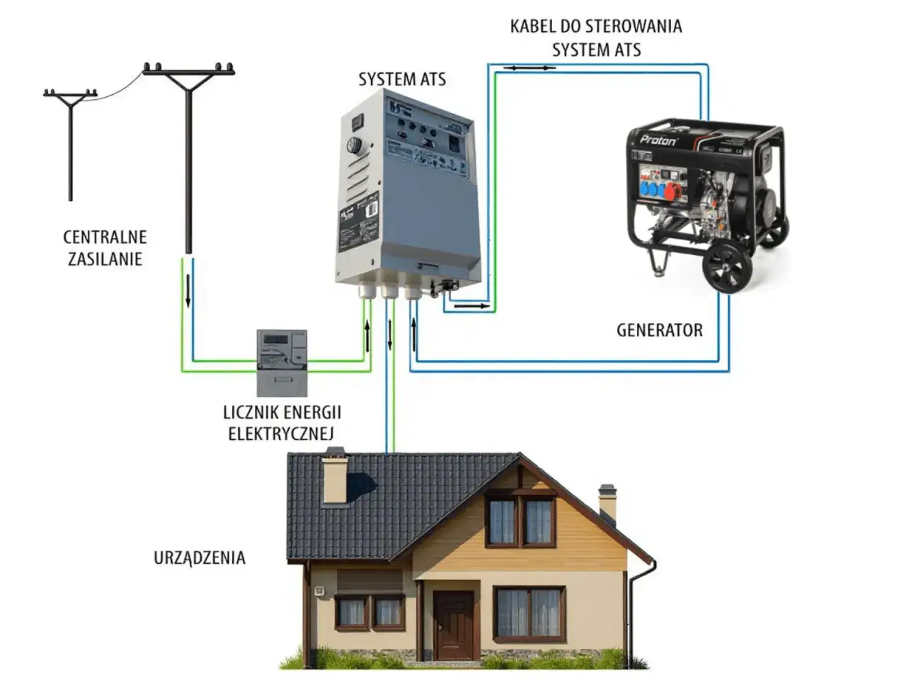 Schemat zasilania awaryjnego domu 3-fazowego: sieć, licznik, system ATS, generator i urządzenia.