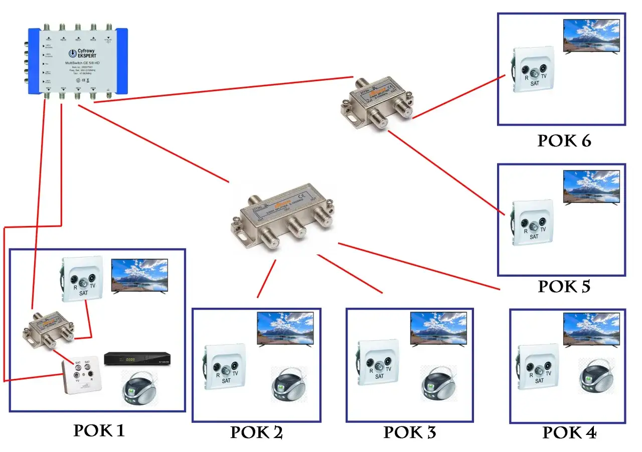 Schemat instalacji satelitarnej z multiswitchem. Pokazuje, jak multiswitch rozdziela sygnał do wielu odbiorników w pokojach.