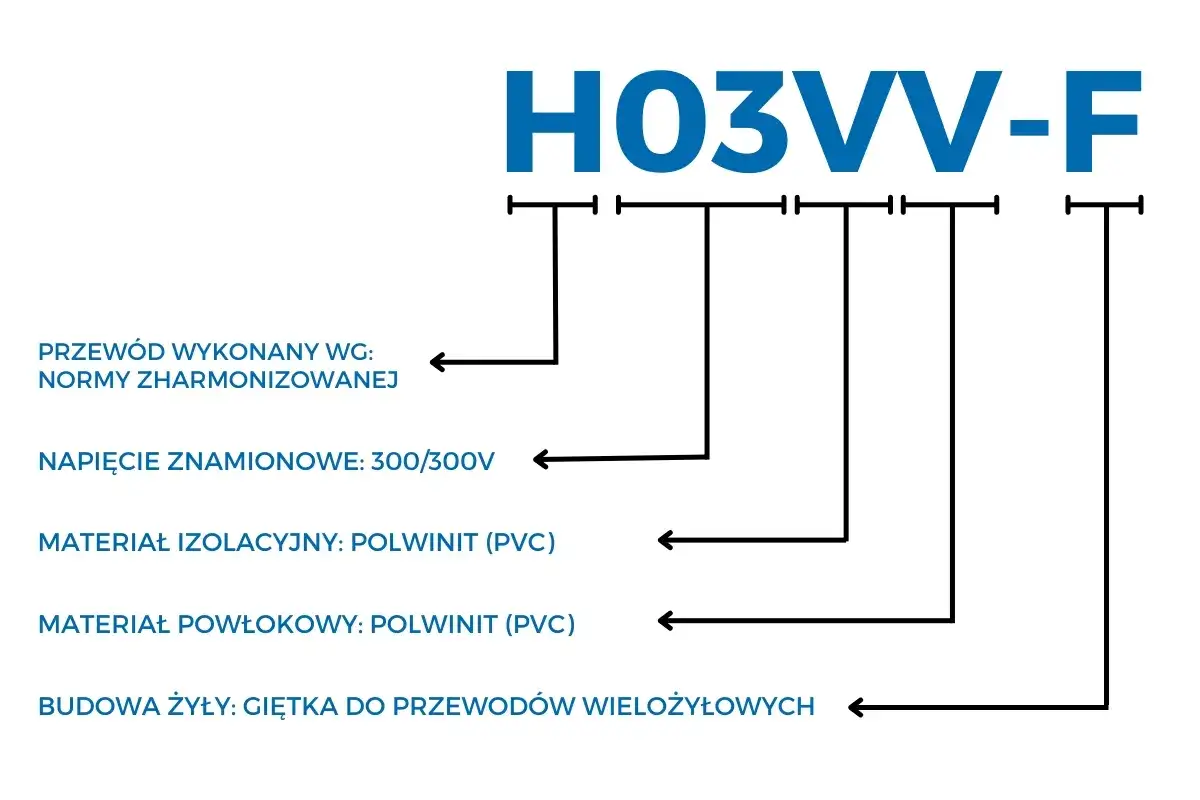 Schemat H03VV-F opisuje kabel: wykonany wg norm, napięcie 300/300V, izolacja i powłoka z PVC, żyła giętka.