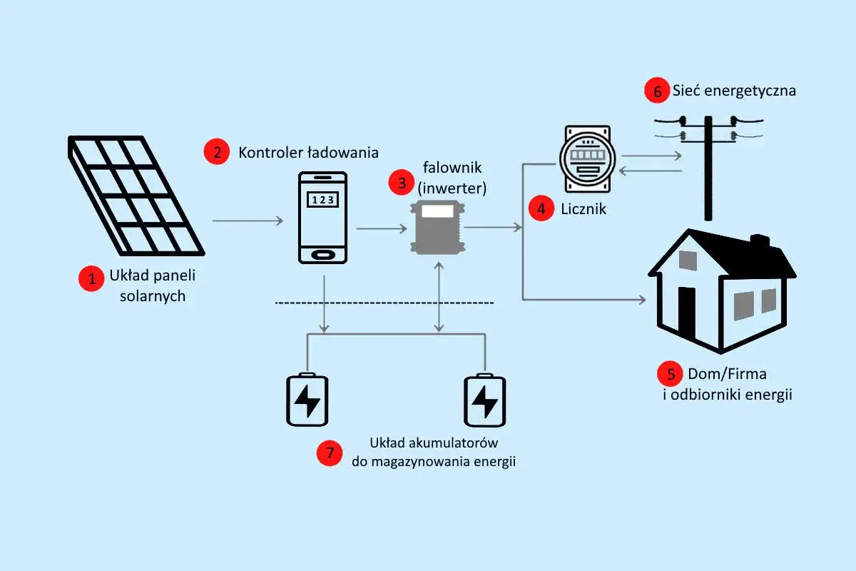 Schemat instalacji OZE w Polsce: panele słoneczne (1), kontroler ładowania (2), falownik (3), licznik (4), dom/firma (5), sieć energetyczna (6) i akumulatory (7).