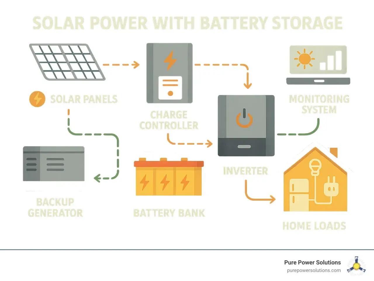 Schemat systemu off grid: panele słoneczne, kontroler ładowania, bank baterii, falownik, generator zapasowy i domowe odbiorniki.