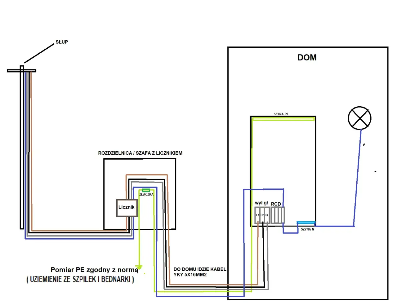 Schemat przyłącza elektrycznego domu jednorodzinnego: od słupa, przez licznik, do rozdzielnicy głównej z wyłącznikiem różnicowoprądowym (RCD) i szyną N.