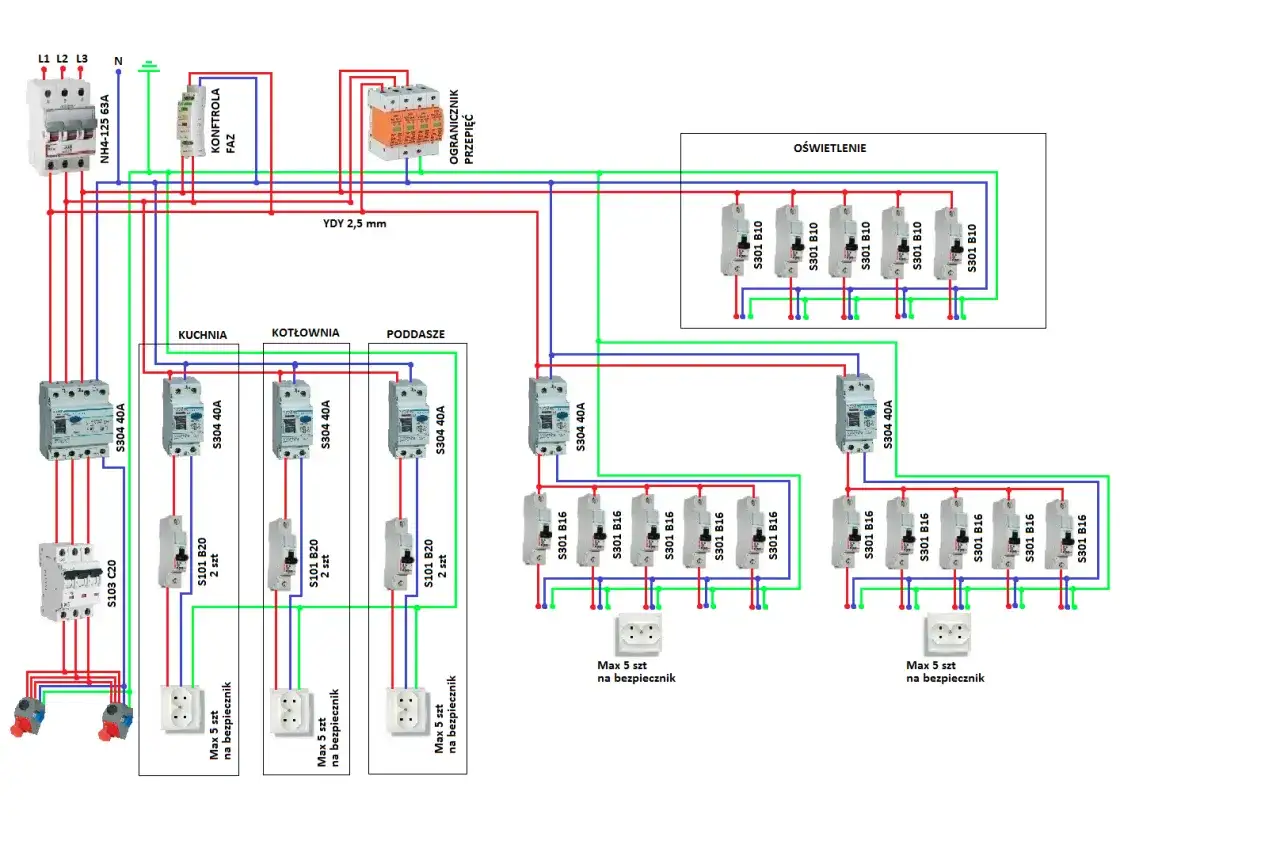 Schemat instalacji elektrycznej. Dla obwodów gniazd w kuchni, kotłowni i na poddaszu, każdy bezpiecznik 16A obsługuje maksymalnie 5 gniazdek.