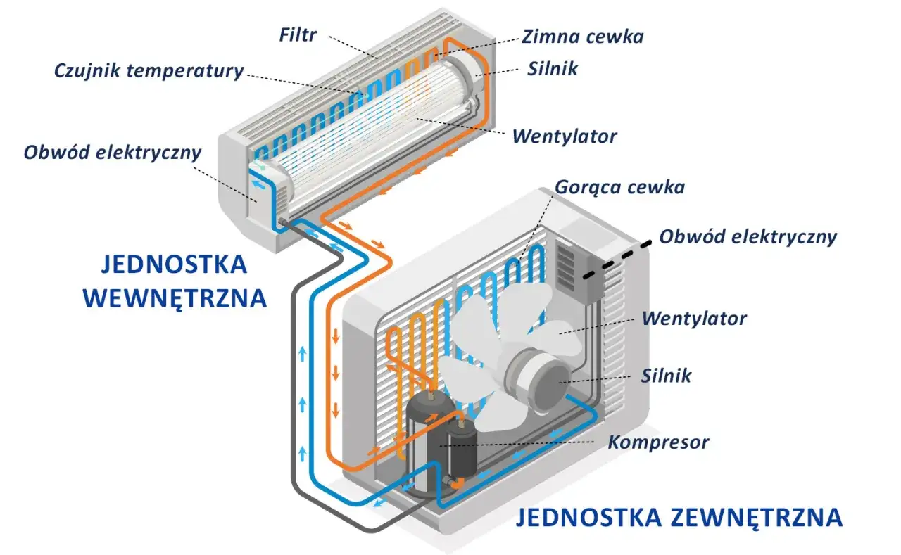 Schemat montażu klimatyzacji w domu: jednostka wewnętrzna z filtrem i czujnikiem temperatury, jednostka zewnętrzna z kompresorem i wentylatorem.