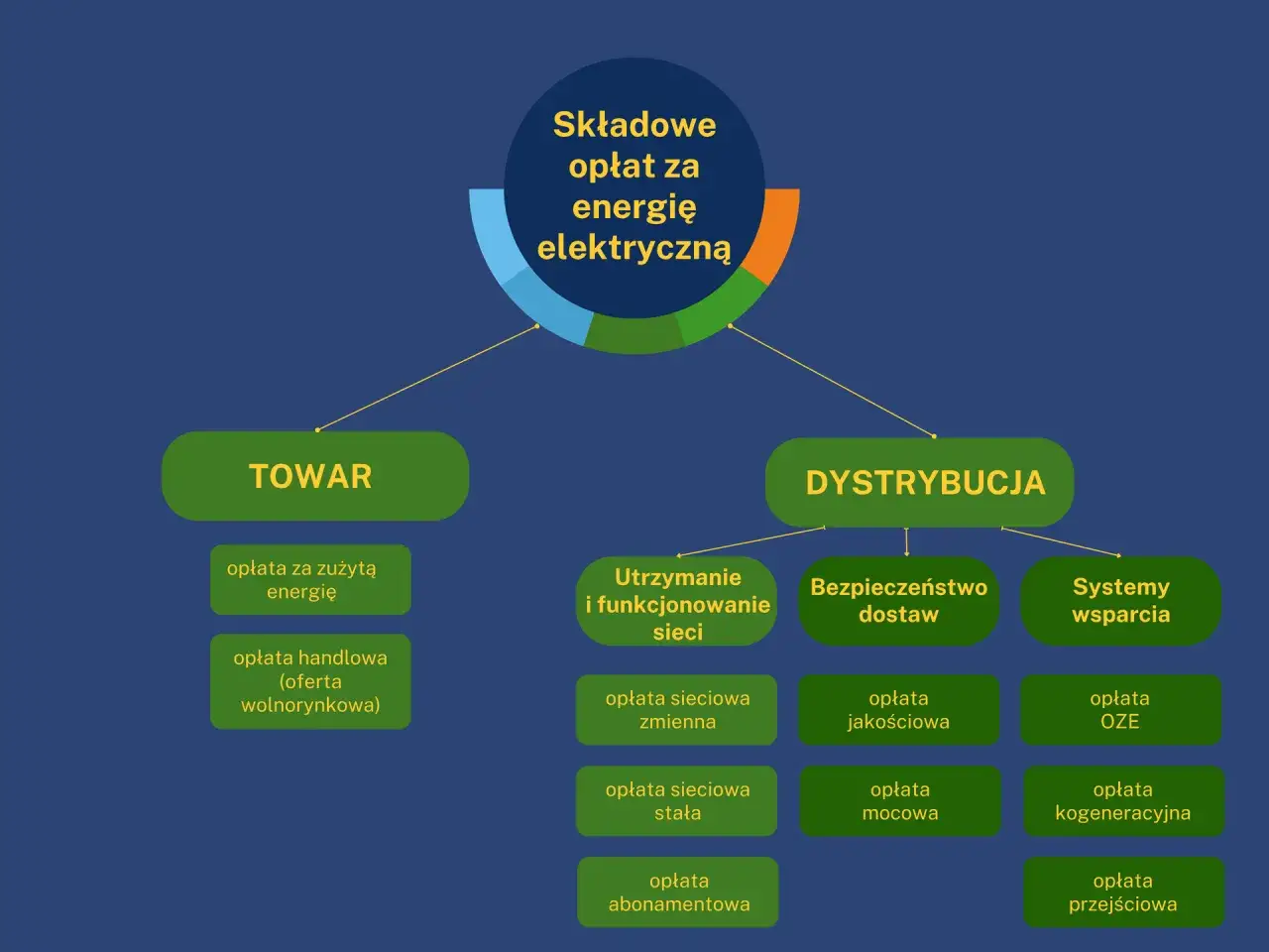 Schemat pokazuje, ile się płaci za prąd miesięcznie, dzieląc opłaty na towar i dystrybucję, z podziałem na koszty zużycia, handlowe, sieciowe, bezpieczeństwa i wsparcia.