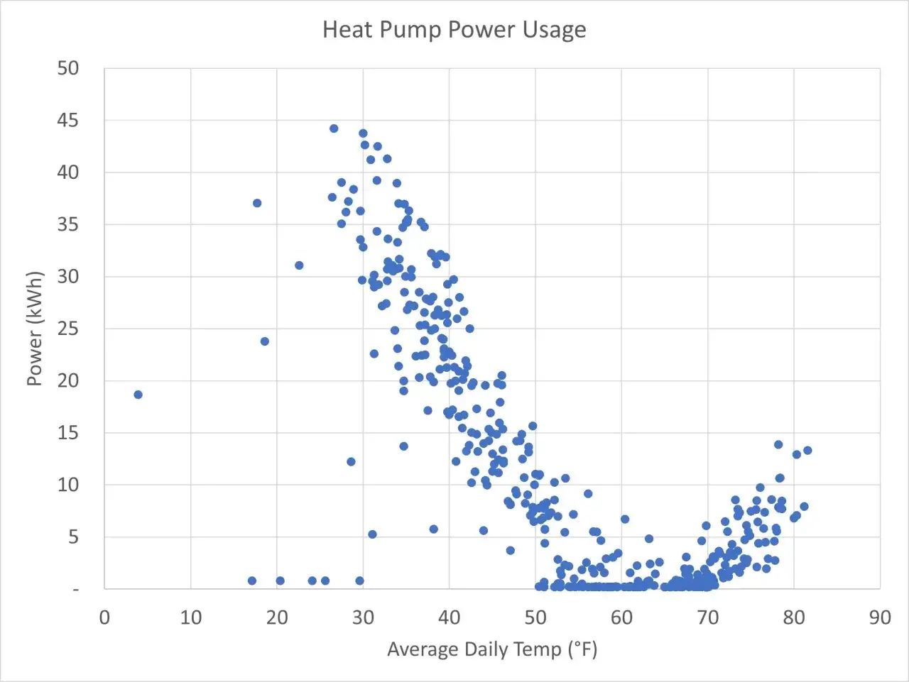 Wykres pokazuje zależność miesięcznego zużycia prądu pompy ciepła od średniej dziennej temperatury. Im niższa temperatura, tym większe zużycie energii.