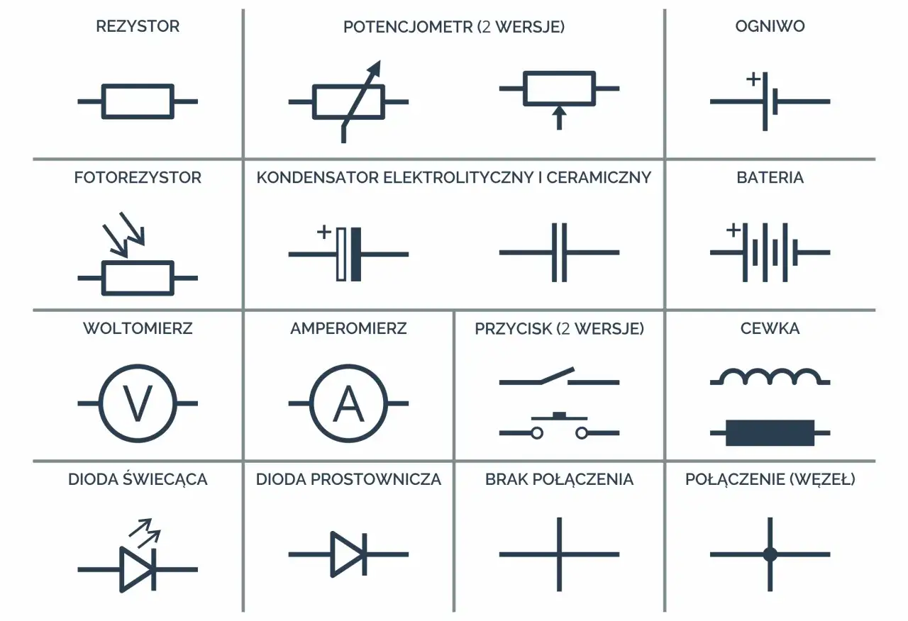 Tabela przedstawia skr&oacute;ty w elektryce: rezystor, fotorezystor, woltomierz, dioda świecąca, potencjometr, kondensator, amperomierz, dioda prostownicza, ogniwo, bateria, przycisk, cewka, brak połączenia, połączenie (węzeł).