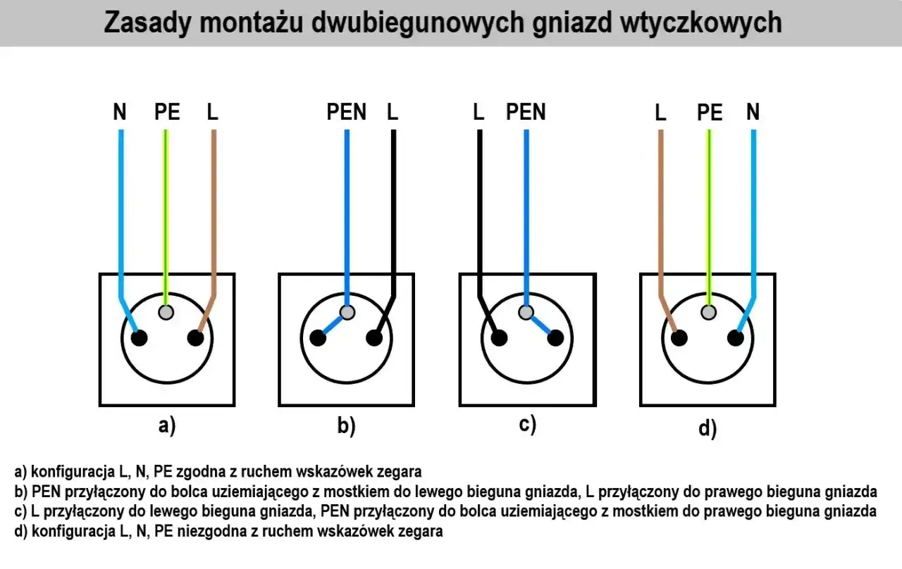 Schemat przedstawia różne sposoby podłączenia gniazdek szeregowo, w tym konfiguracje L, N, PE i PEN.