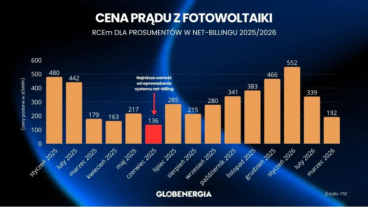 Wykres pokazuje ceny prądu z fotowoltaiką w systemie net-billing. W lipcu 2025 cena spadła do 136 zł/MWh, najniżej od wprowadzenia systemu.