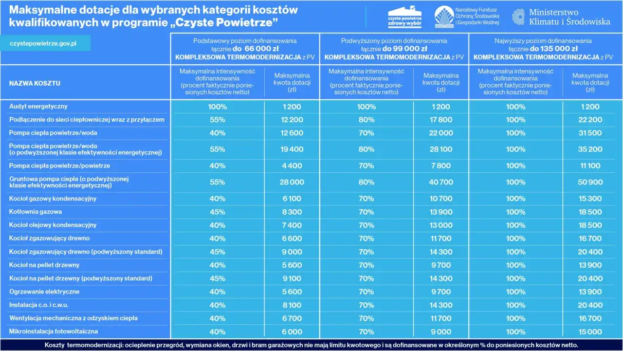 Tabela z dotacjami na termomodernizację budynku w programie 