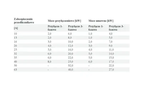 Tabela pokazuje, że bezpiecznik B20 (20A) ma moc przyłączeniową 4 kW (1-fazowe) i 12 kW (3-fazowe).