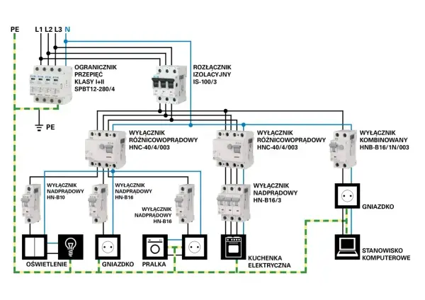 Schemat instalacji elektrycznej z zabezpieczeniami. Zalanie instalacji elektrycznej grozi porażeniem prądem i pożarem.