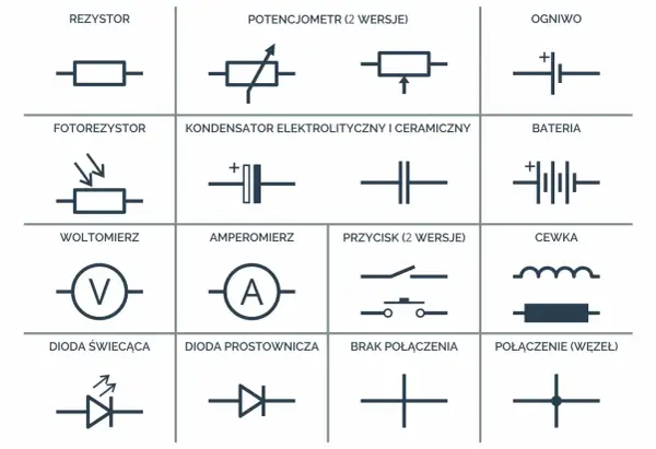 Schematyczne oznaczenie oświetlenia na projekcie: rezystor, fotorezystor, woltomierz, dioda świecąca, potencjometr, kondensator, amperomierz, dioda prostownicza, ogniwo, bateria, przycisk, cewka, brak połączenia, połączenie.