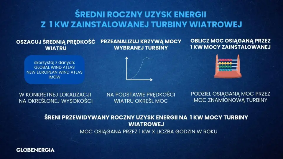 Ile energii produkuje wiatrak rocznie? Sprawdź realne uzyski