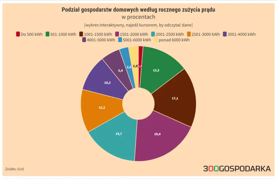 Co zużywa najwięcej prądu w domu? Sprawdź i oszczędzaj