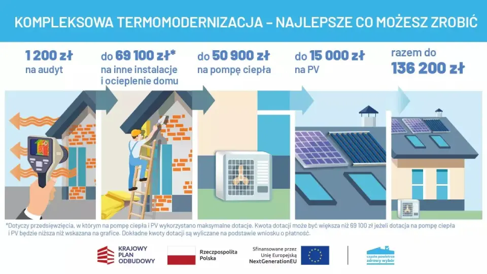 Termomodernizacja domu bez przepłacania - plan, koszty i dotacje